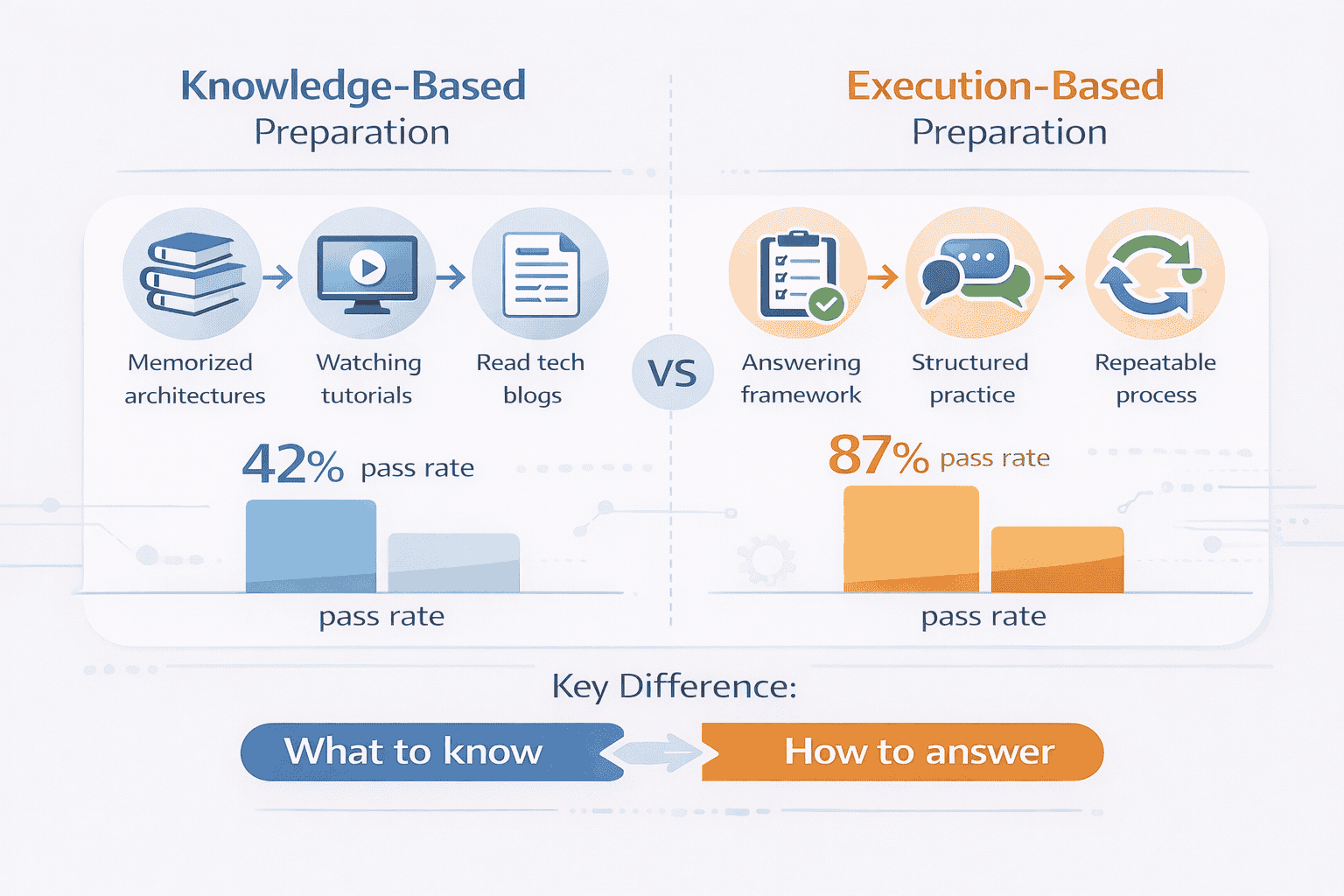 Generated with AI and Author: Comparison infographic showing knowledge-based vs execution-based preparation approaches