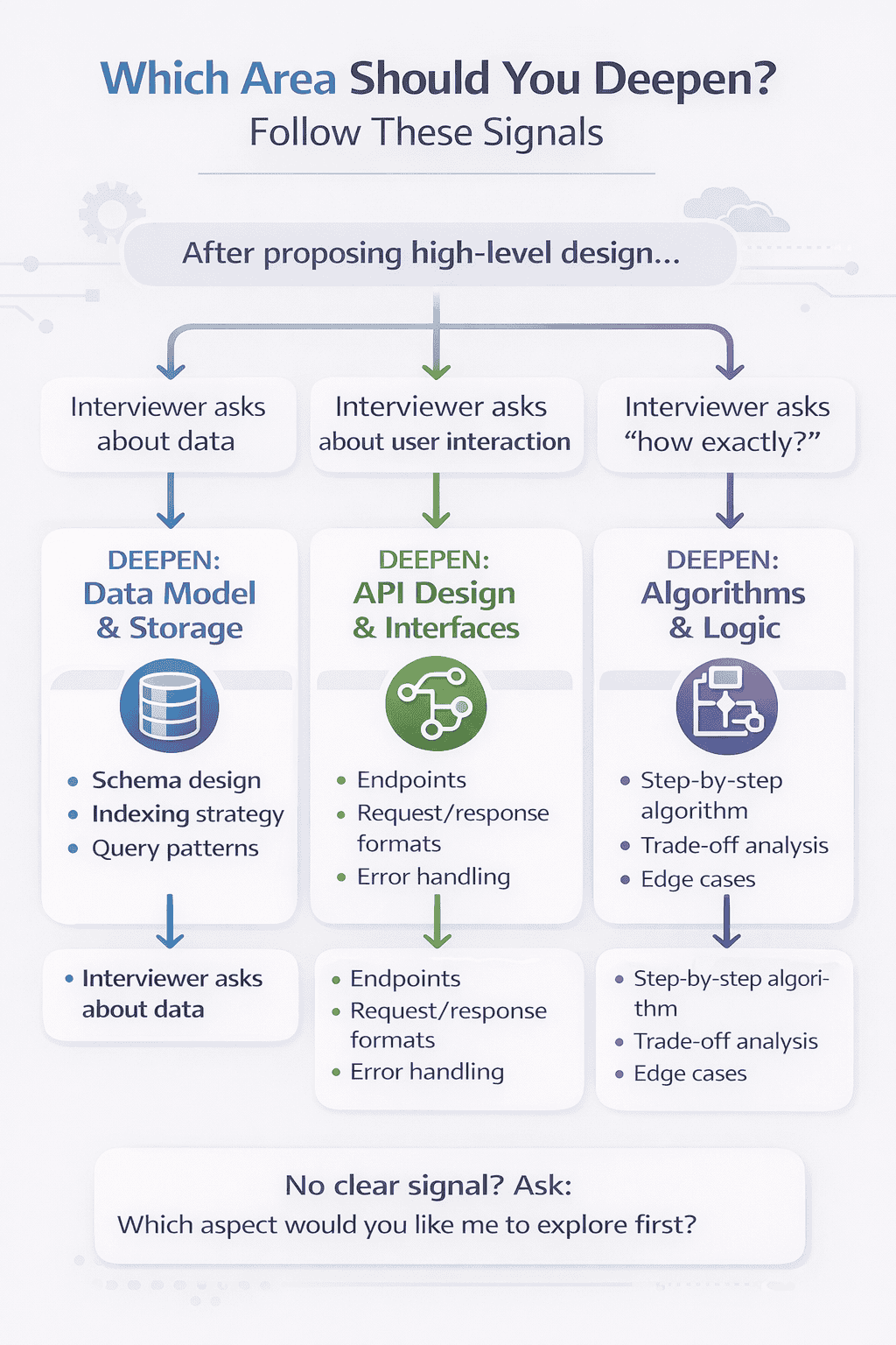 Generated with AI and Author: Decision tree for choosing which area to deepen