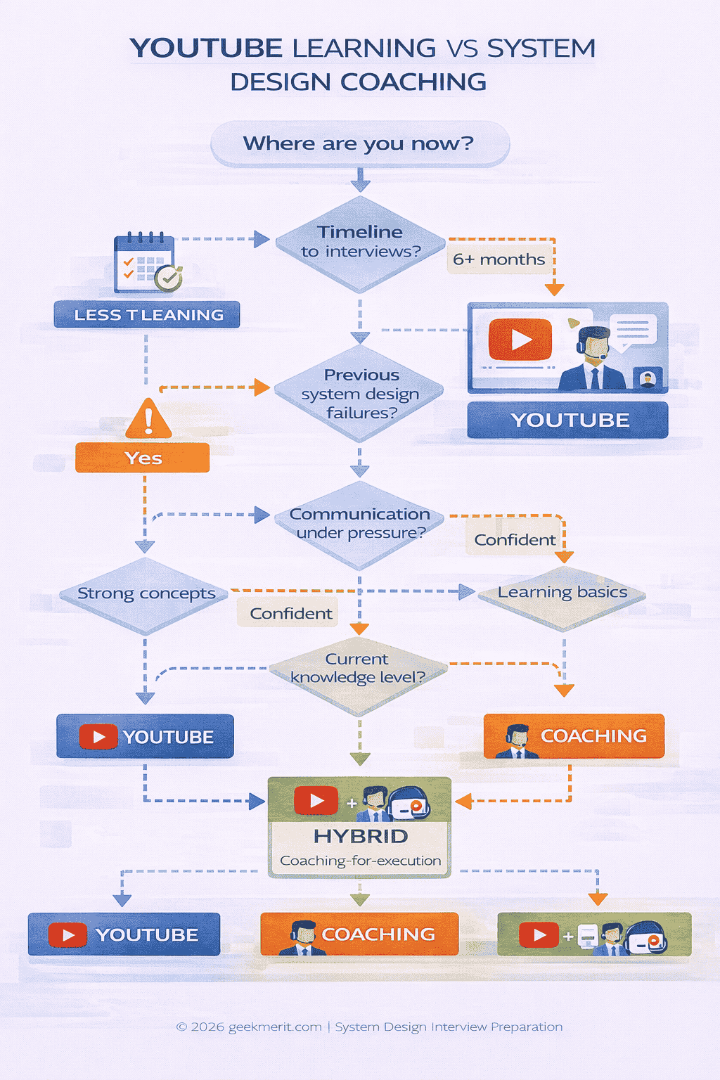 Generated with AI and Author: Decision tree flowchart helping engineers choose between YouTube and coaching based on timeline, experience, and failure history