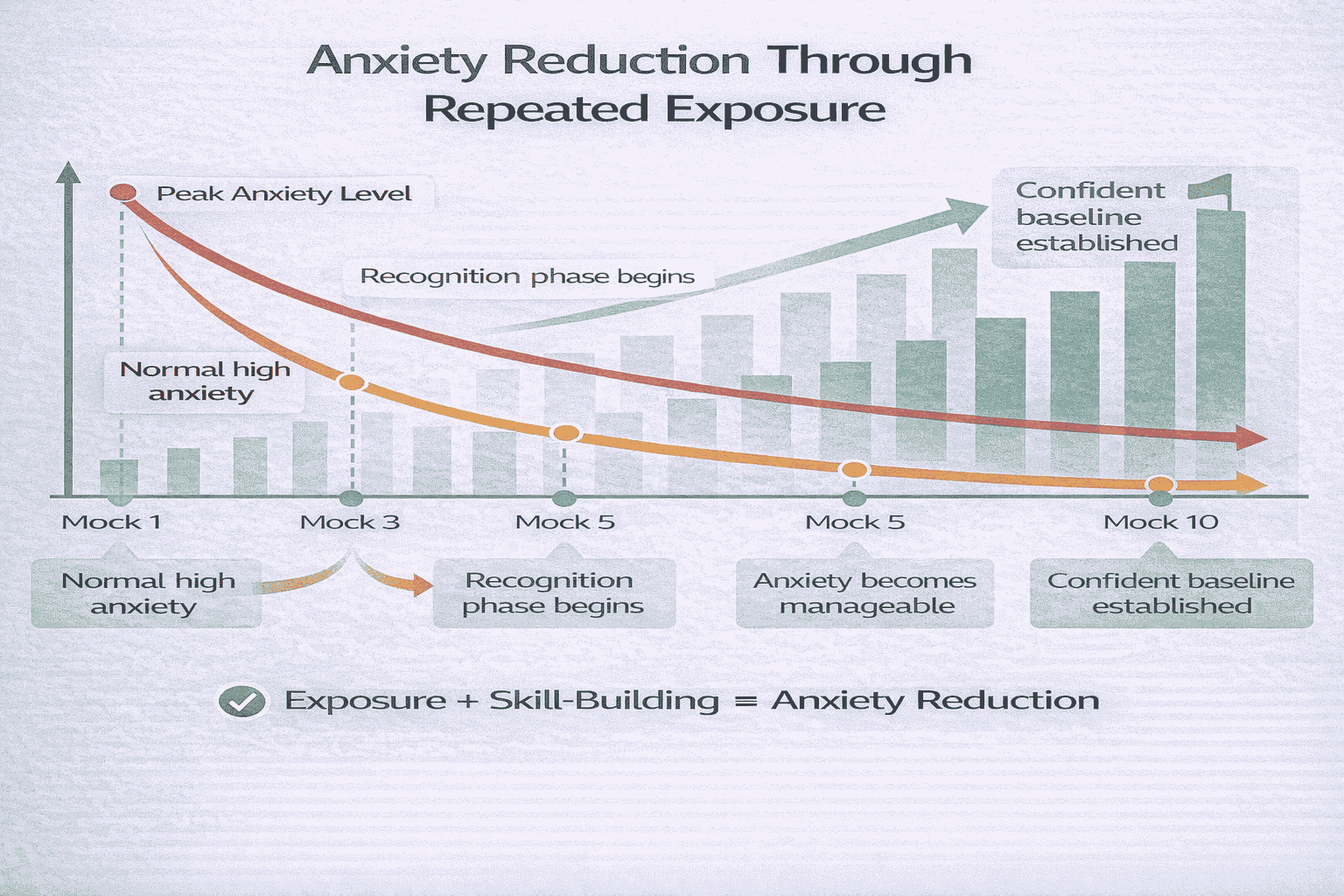 Generated with AI and Author: Timeline showing how repeated practice reduces anxiety response over time