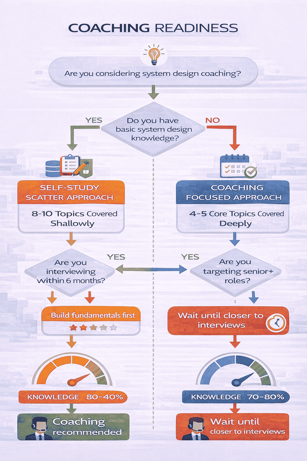 Generated with AI and Author: Decision flowchart for coaching readiness