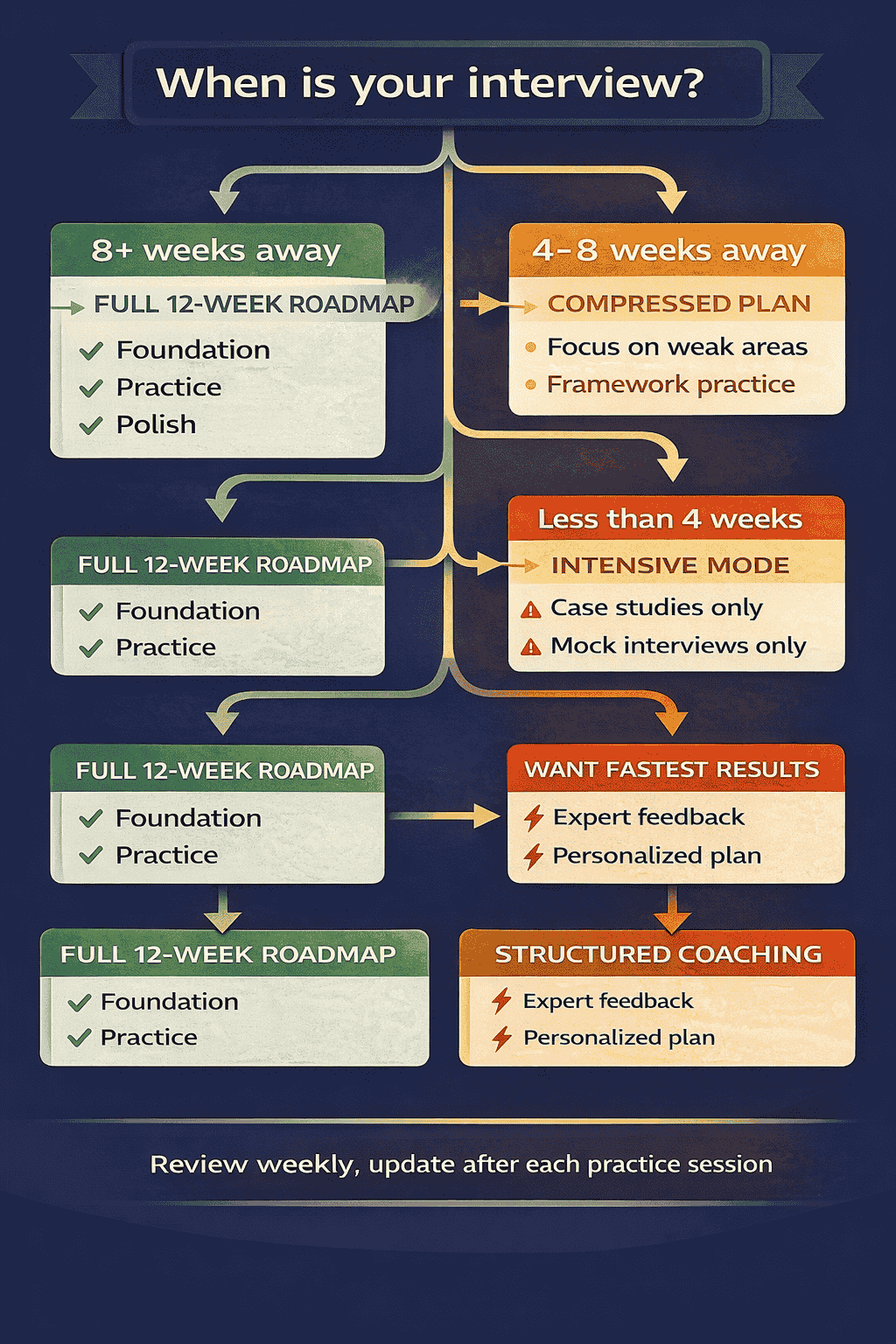 Generated with AI and Author: Decision tree showing recommended actions based on interview timeline