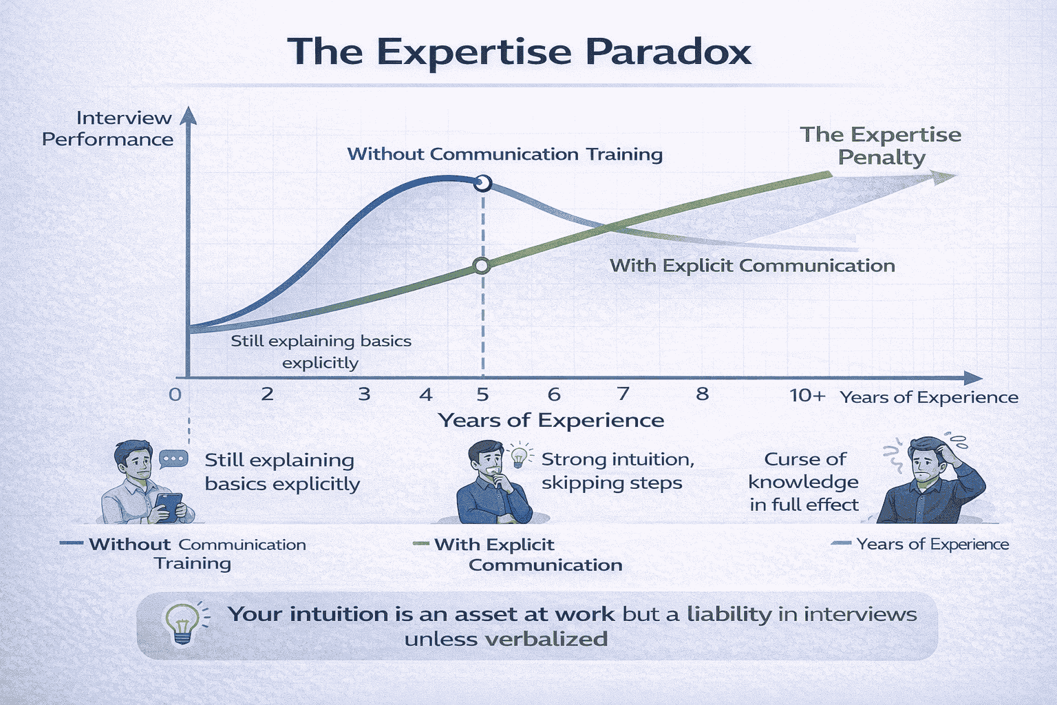 Generated with AI and Author: Visual showing how increasing experience can decrease interview performance without explicit communication training