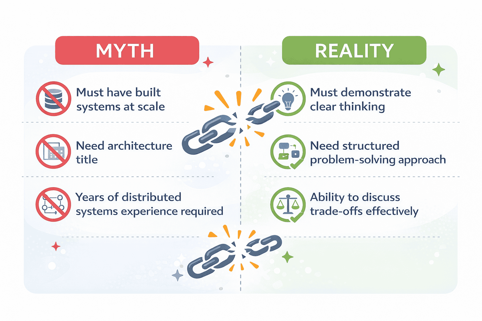 Generated with AI and Author: Infographic comparing myth versus reality about system design interview requirements