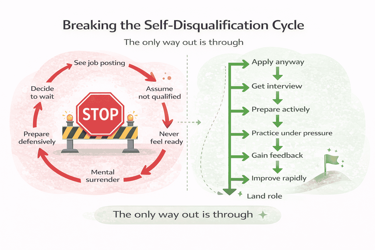 Generated with AI and Author: Circular diagram showing the self-disqualification cycle and how to break it
